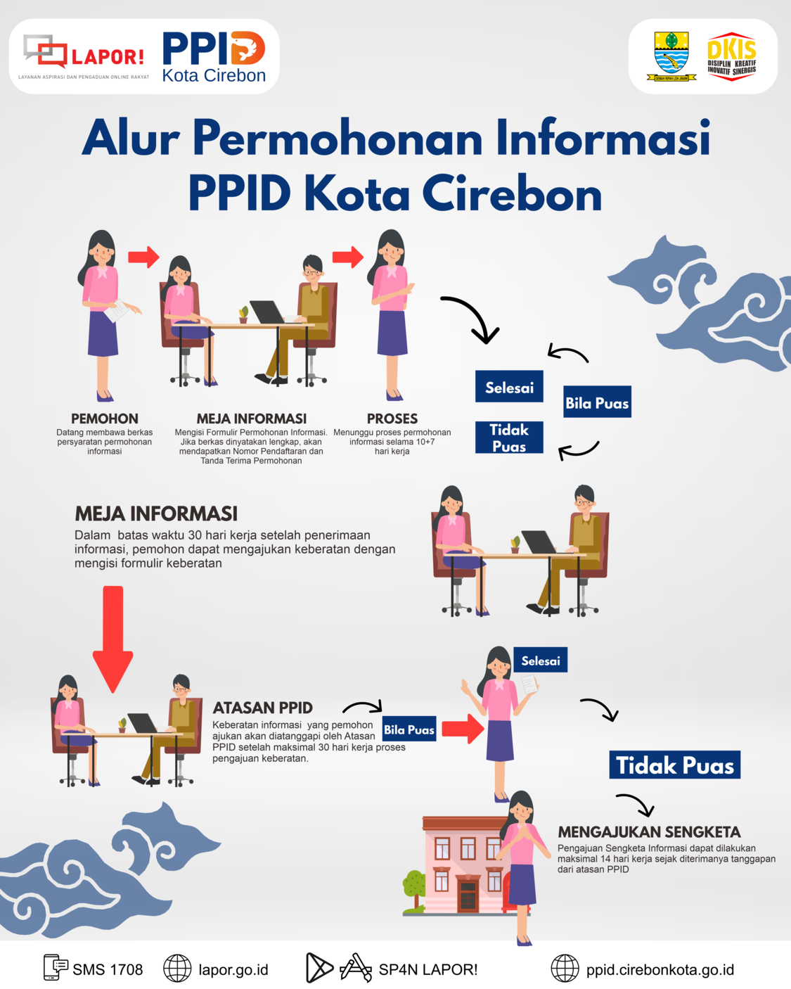 Prosedur Permohonan Informasi Publik