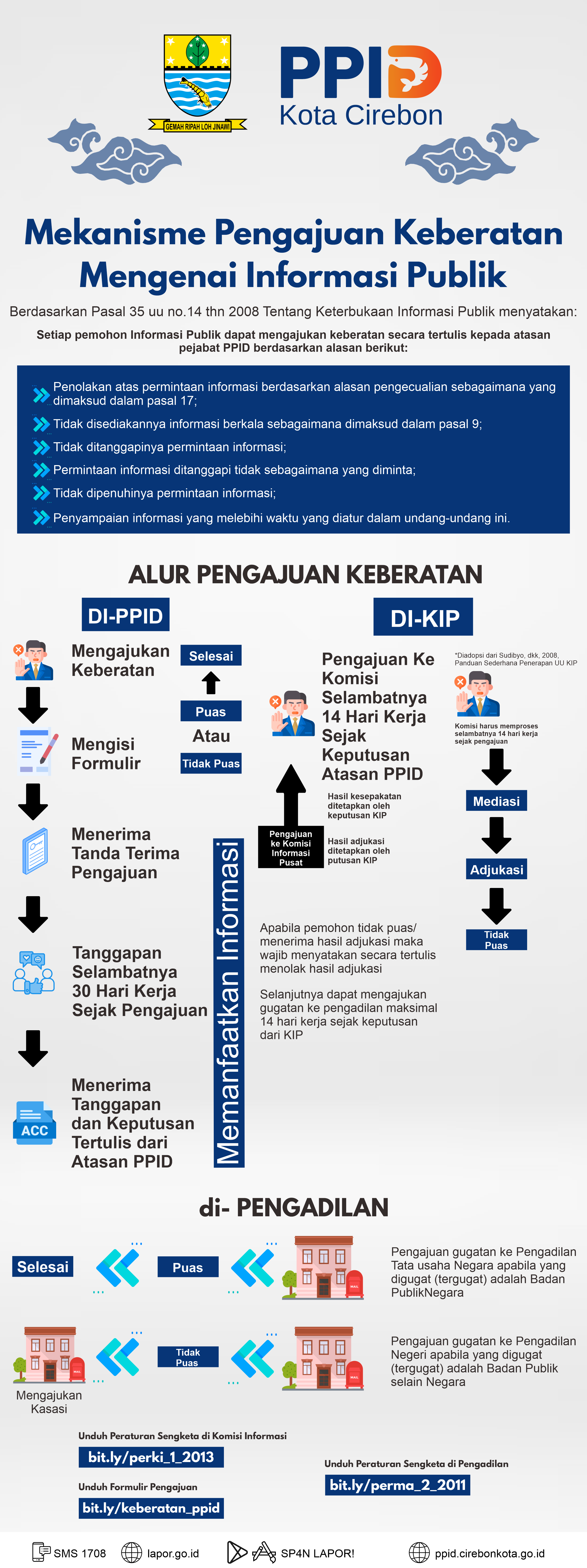 Prosedur Pengajuan Keberatan Informasi Publik